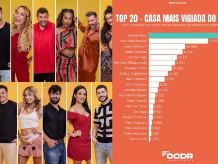 Floss em 1º, Ana Paula em 2º e Jonas em 3º: veja quem lidera o engajamento do “BBB26”
